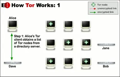 TOR project