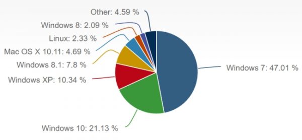 Windows 10 achieves 21% market share