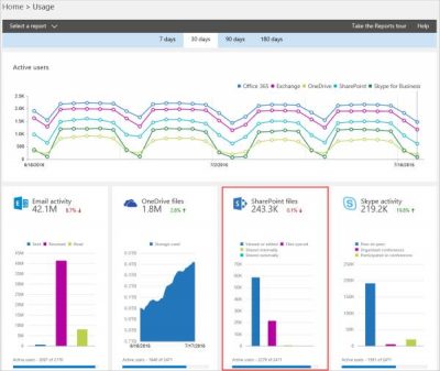 Sharepoint and OneDrive get a new Report features