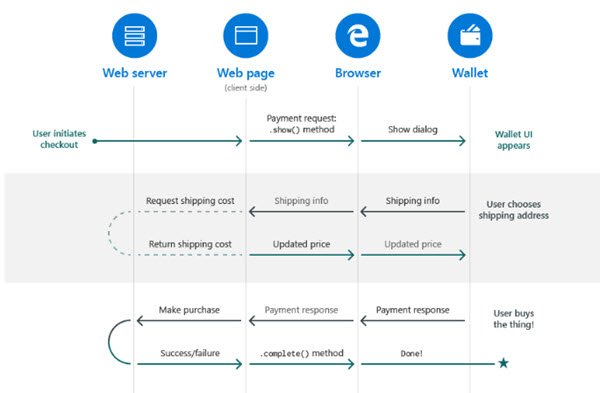 Payment Request API