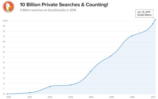 DuckDuckGo searches have officially surpassed the 10 billion mark