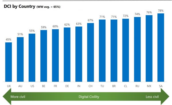 Digital Civility Index