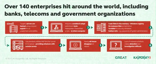 Fileless Malware