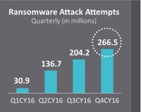 Ransomware is on the rise