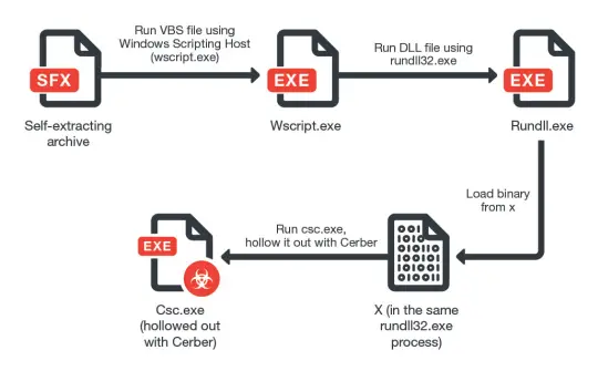 Cerber Ransomware evolves 