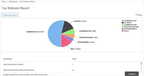 Threat Intelligence & Advanced Data Governance