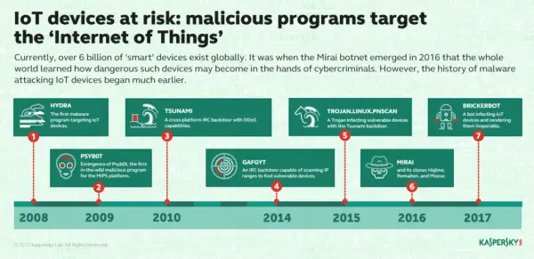 IoT Honeytraps