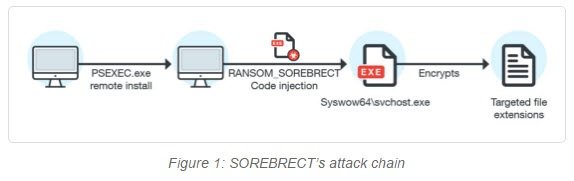 SOREBRECT is a Fileless malware