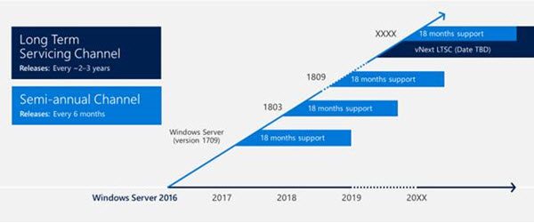 Windows Server Semi-annual Channel