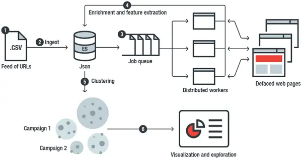 TrendMicro releases Machine-Learning Toolkit to scan websites