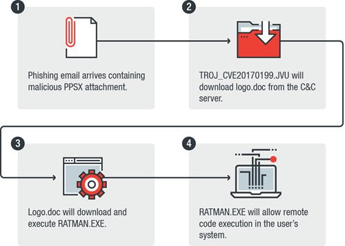 powerpoint malware