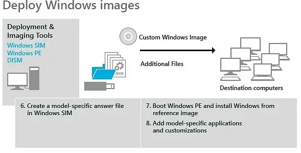 Windows adk как пользоваться