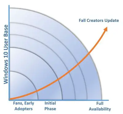 Windows 10 v1709, Phased Rollout Approach