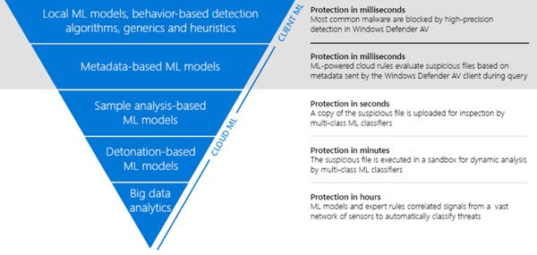 Artificial Intelligence stopped malware