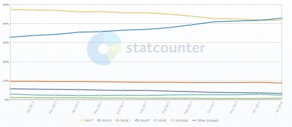 Windows 10 market share