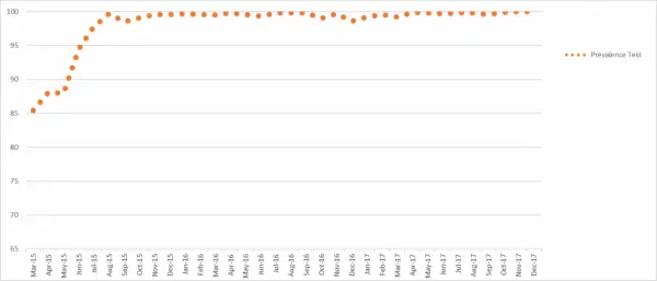 Windows Defender is the most deployed solution in enterprise