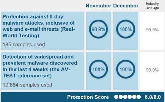 AVT Protection test