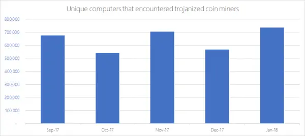 Cryptocurrency related cybercrimes are on the rise