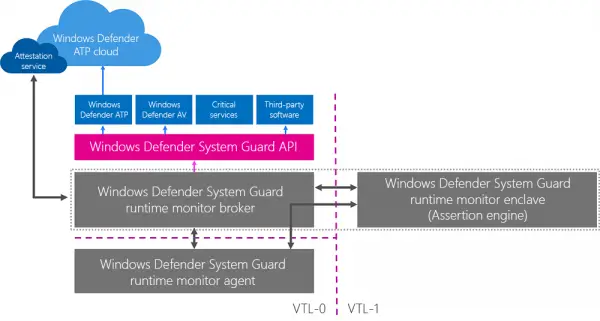 Windows Defender System Guard Runtime Attestation