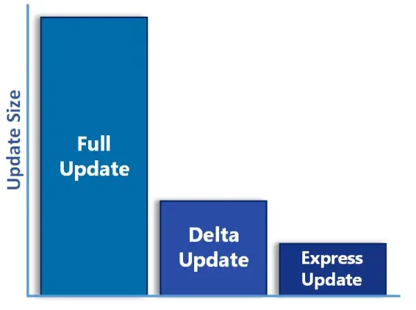 windows 10 Delta Updates