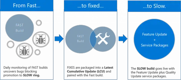 Windows Insider Slow Ring gets support for Servicing