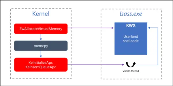 Privilege escalation flaw