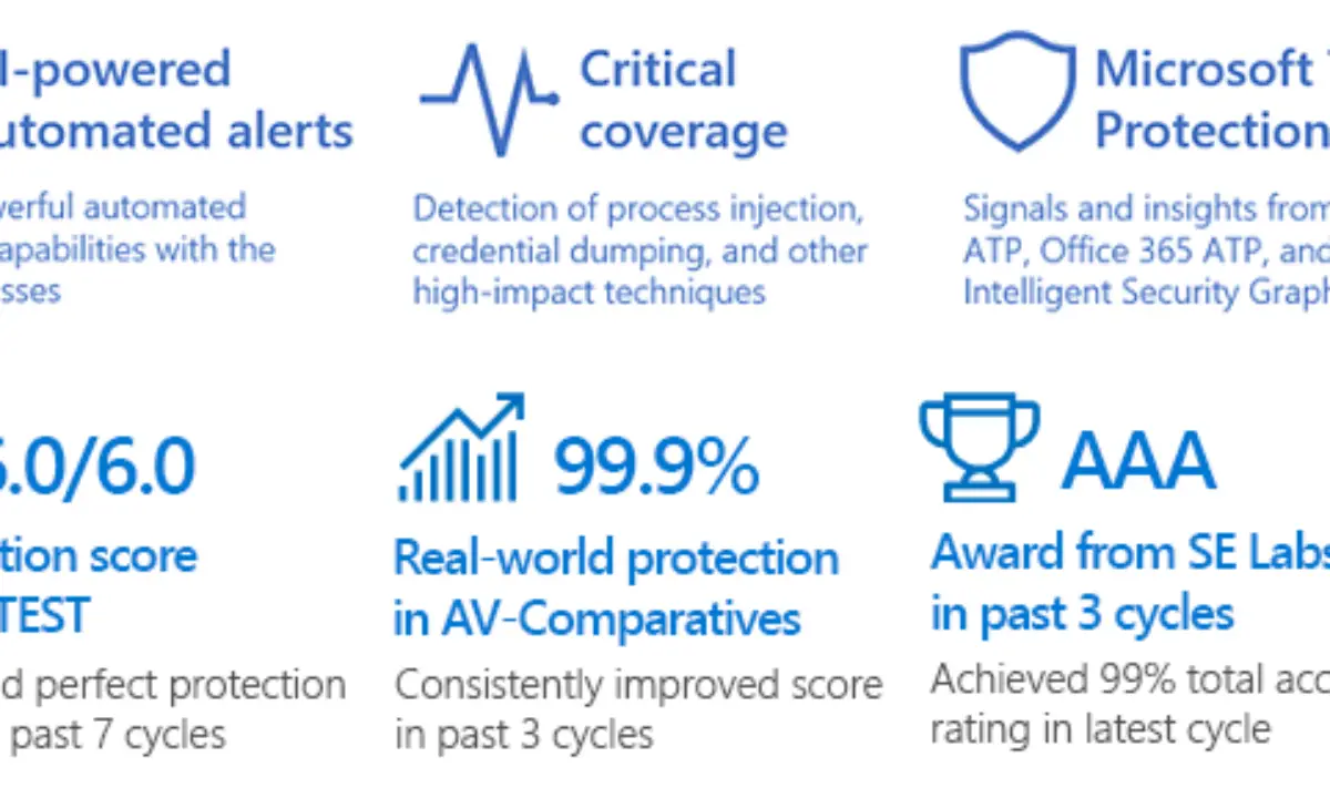 Microsoft Defender ATP gets top scoring in industry tests