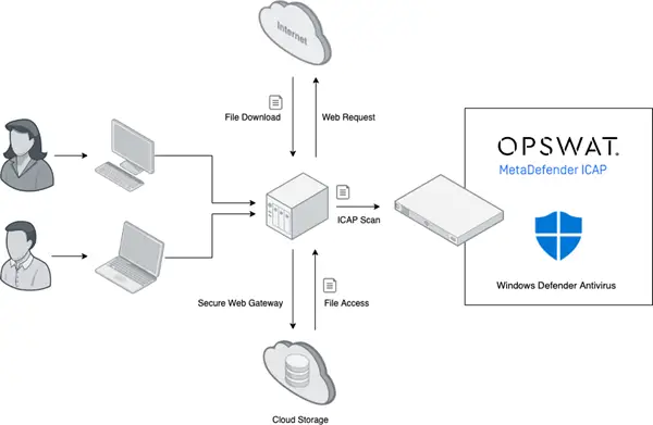 MetaDefender ICAP with Windows Defender