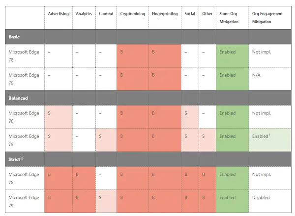 How trackers are blocked in Microsoft Edge