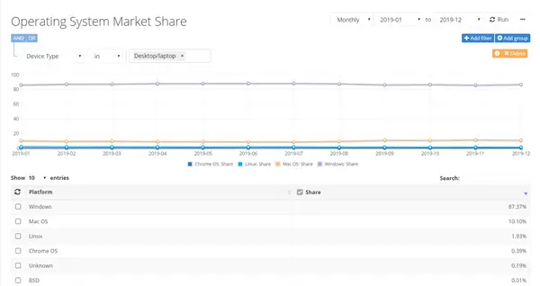 Windows 10 market share crosses 54.62% 2019-end