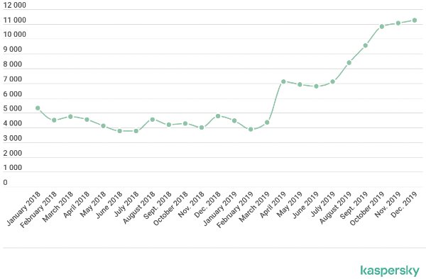 Stalkerware apps are consistently on the rise