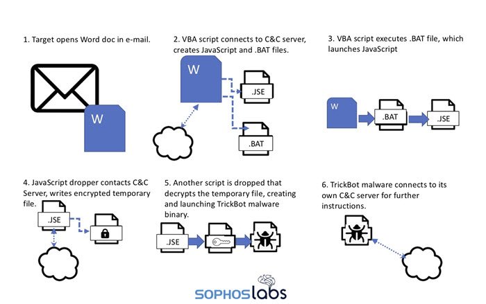 Coronavirus Trickbot Malware