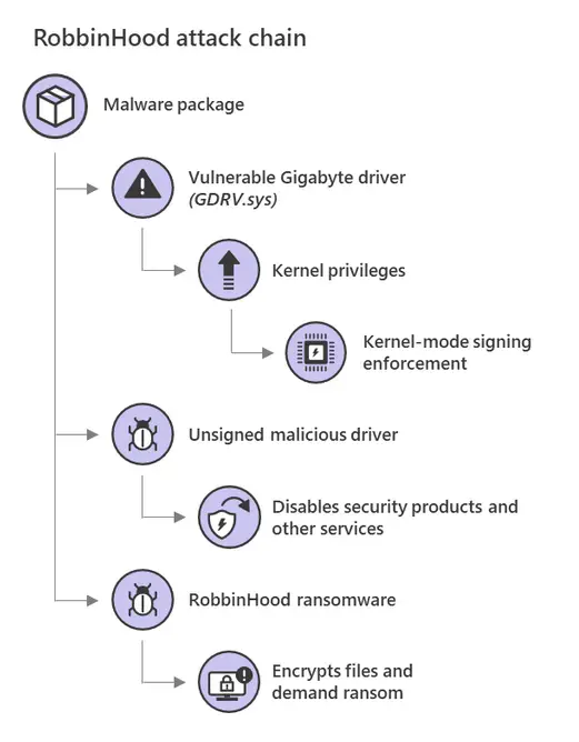 Microsoft showcases chip-to-cloud security against kernel attacks