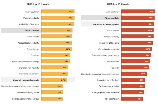 Cybersecurity PwC CEO Poll