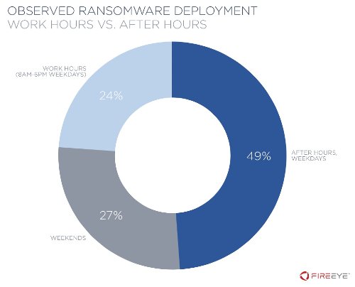 Most Ransomware attacks occur at night and on weekends