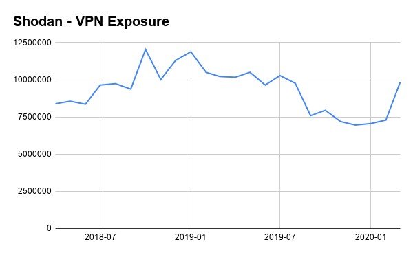 RDP and VPN consumption is up