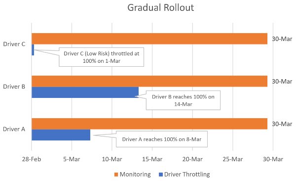 Windows 10 Gradual Rollout