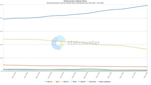 Windows 10 Market Share