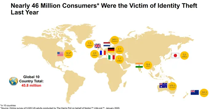 39% of Indian adults have experienced Identity Theft