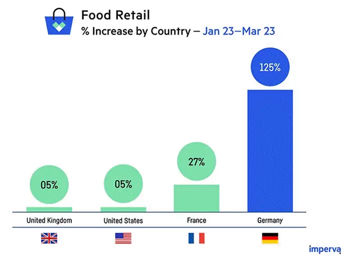 Food retail sector most-impacted by coronavirus scams