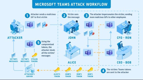 Account takeover vulnerability in Microsoft Teams