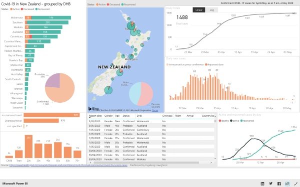 COVID-19 Dashboard Microsoft Excel