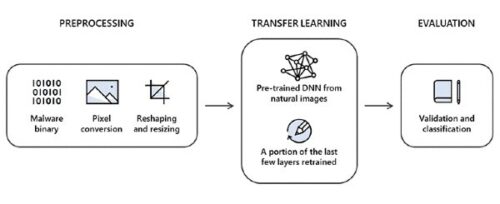 Microsoft, Intel use Deep Learning to determine malware threats
