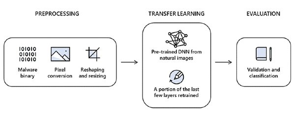 Deep learning malware classification