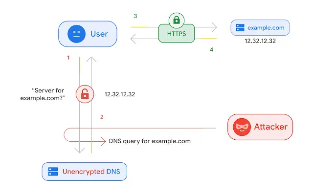 Google Chrome Secure DNS over HTTPS