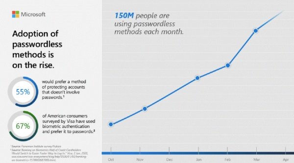 Microsoft Passwordless