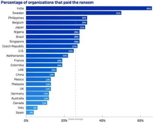 Cyber hygiene is generally poor in India; Most hit by Ransomware!