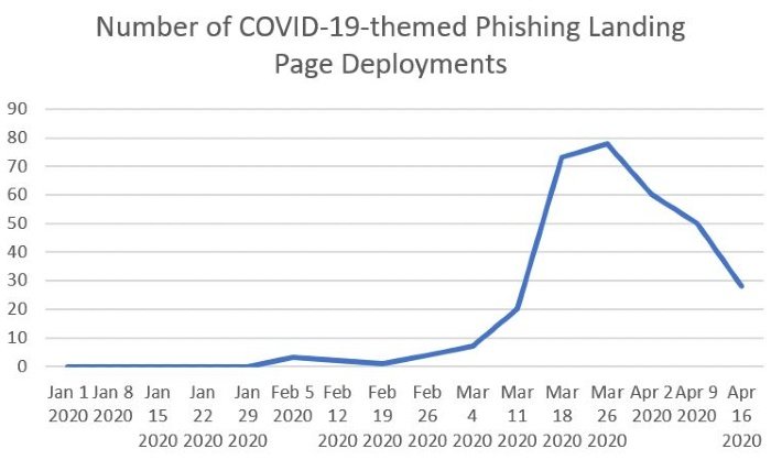WHO Phishing Campaign Templates