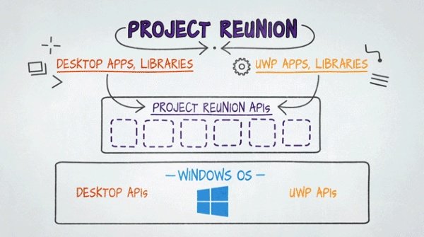 Windows 10 Project Reunion