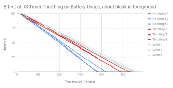 Throttle Javascript timers in background